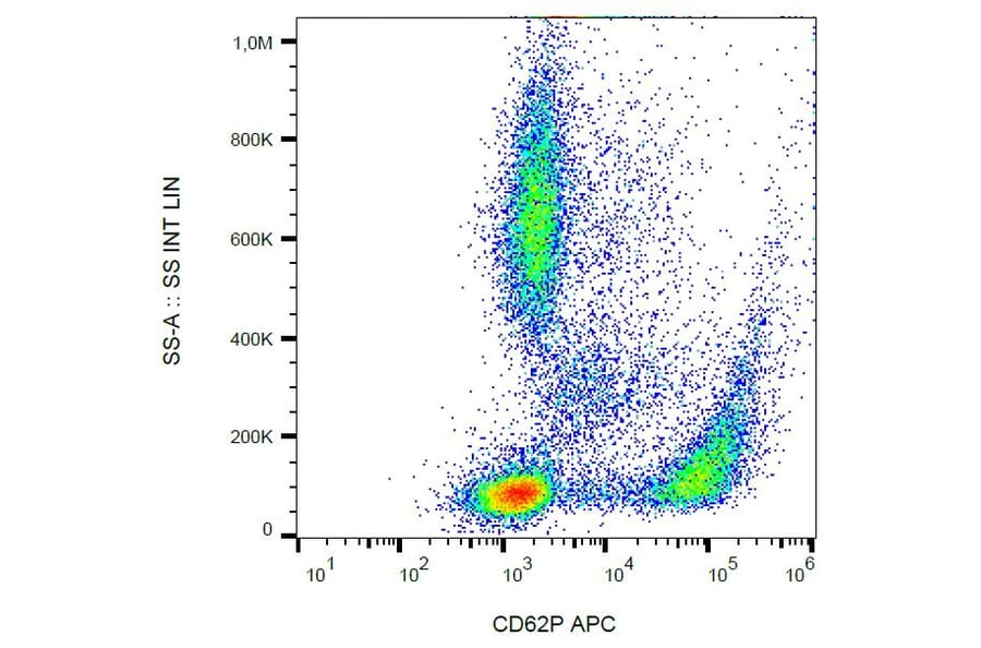 Flow Cytometry - Anti-CD62P Antibody [AK4] (APC) (A85784) - Antibodies.com