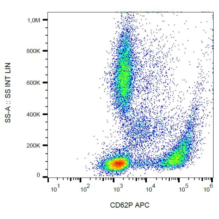 Flow Cytometry - Anti-CD62P Antibody [AK4] (APC) (A85784) - Antibodies.com