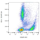 Flow Cytometry - Anti-CD62P Antibody [AK4] (APC) (A85784) - Antibodies.com