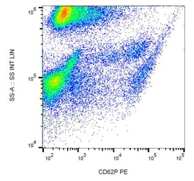 Flow Cytometry - Anti-CD62P Antibody [AK4] (PE) (A85786) - Antibodies.com
