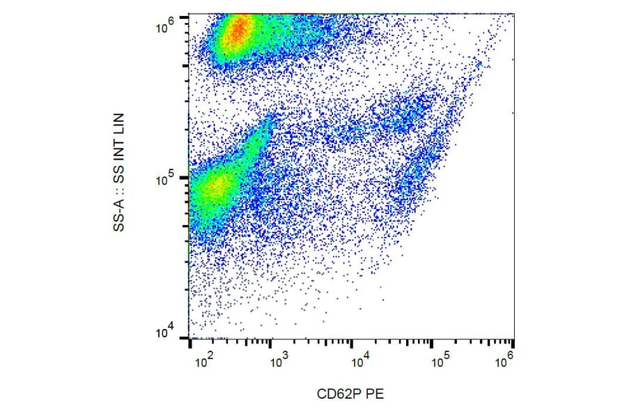 Flow Cytometry - Anti-CD62P Antibody [AK4] (PE) (A85786) - Antibodies.com