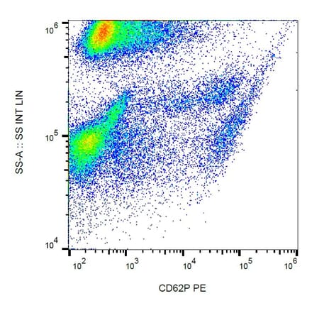 Flow Cytometry - Anti-CD62P Antibody [AK4] (PE) (A85786) - Antibodies.com