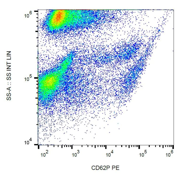 Flow Cytometry - Anti-CD62P Antibody [AK4] (PE) (A85786) - Antibodies.com