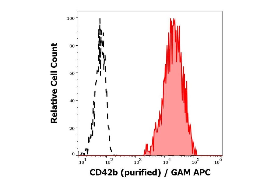 Flow Cytometry - Anti-CD42b Antibody [HIP1] (A85789)