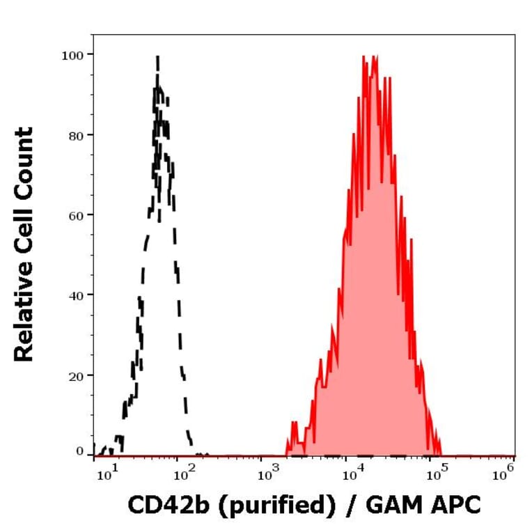 Flow Cytometry - Anti-CD42b Antibody [HIP1] (A85789)