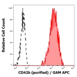 Flow Cytometry - Anti-CD42b Antibody [HIP1] (A85789)