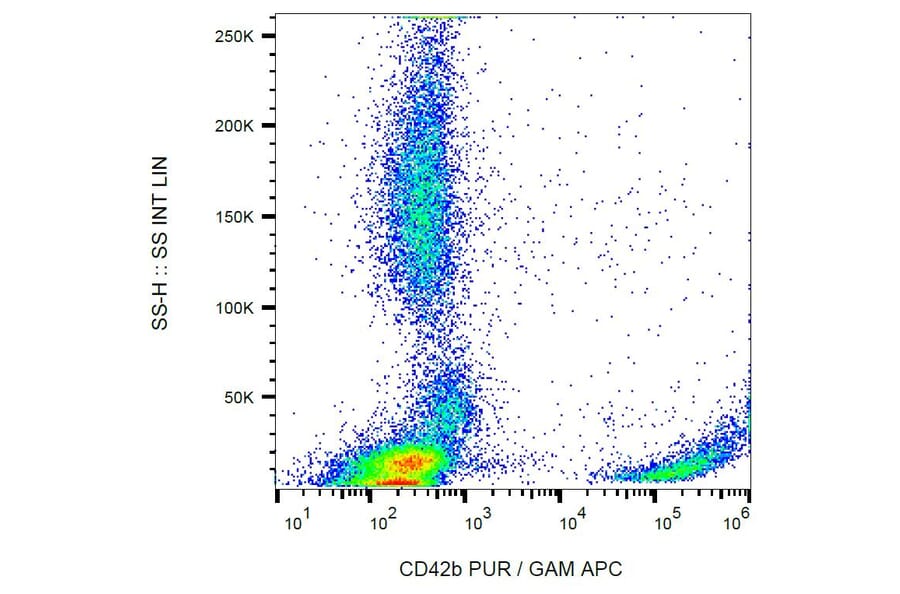 Flow Cytometry - Anti-CD42b Antibody [HIP1] (A85788) - Antibodies.com