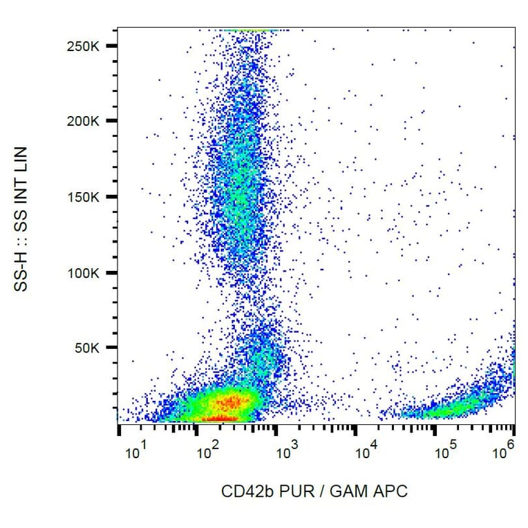 Flow Cytometry - Anti-CD42b Antibody [HIP1] (A85788) - Antibodies.com