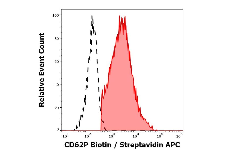 Flow Cytometry - Anti-CD62P Antibody [AK4] (Biotin) (A85790)