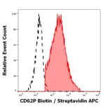 Flow Cytometry - Anti-CD62P Antibody [AK4] (Biotin) (A85790)