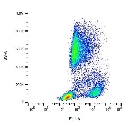Flow Cytometry - Anti-CD62P Antibody [AK4] (FITC) (A85789) - Antibodies.com