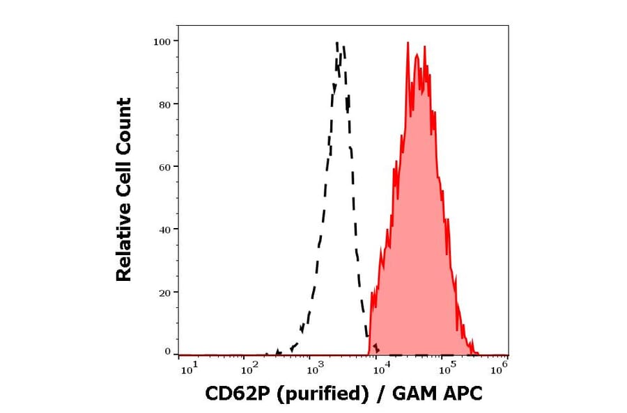 Flow Cytometry - Anti-CD62P Antibody [AK4] (A85794)