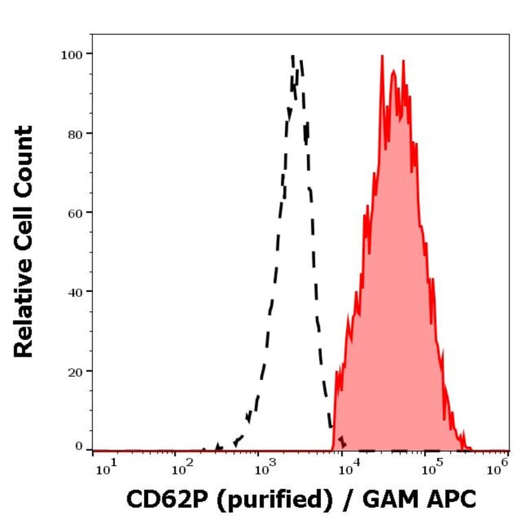 Flow Cytometry - Anti-CD62P Antibody [AK4] (A85794)