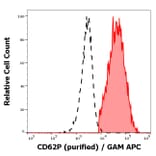 Flow Cytometry - Anti-CD62P Antibody [AK4] (A85794)
