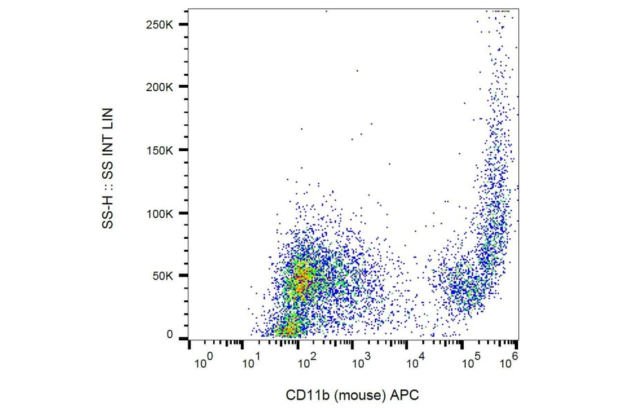 Flow Cytometry - Anti-CD11b Antibody [M1/70] (APC) (A85795)