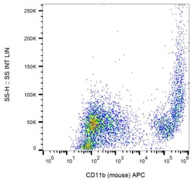 Flow Cytometry - Anti-CD11b Antibody [M1/70] (APC) (A85793) - Antibodies.com
