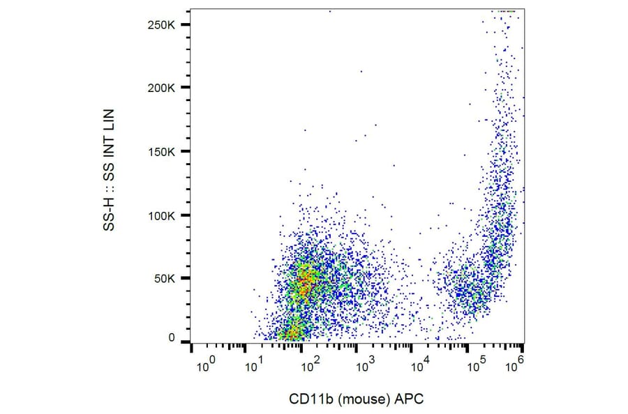 Flow Cytometry - Anti-CD11b Antibody [M1/70] (APC) (A85793) - Antibodies.com