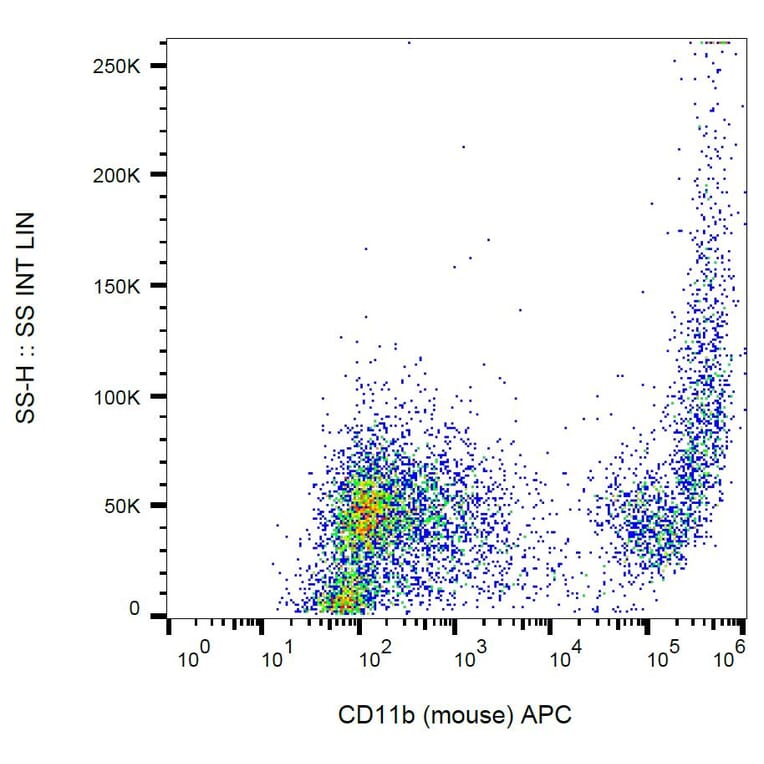 Flow Cytometry - Anti-CD11b Antibody [M1/70] (APC) (A85793) - Antibodies.com