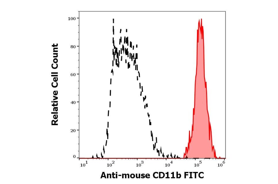 Flow Cytometry - Anti-CD11b Antibody [M1/70] (FITC) (A85796)