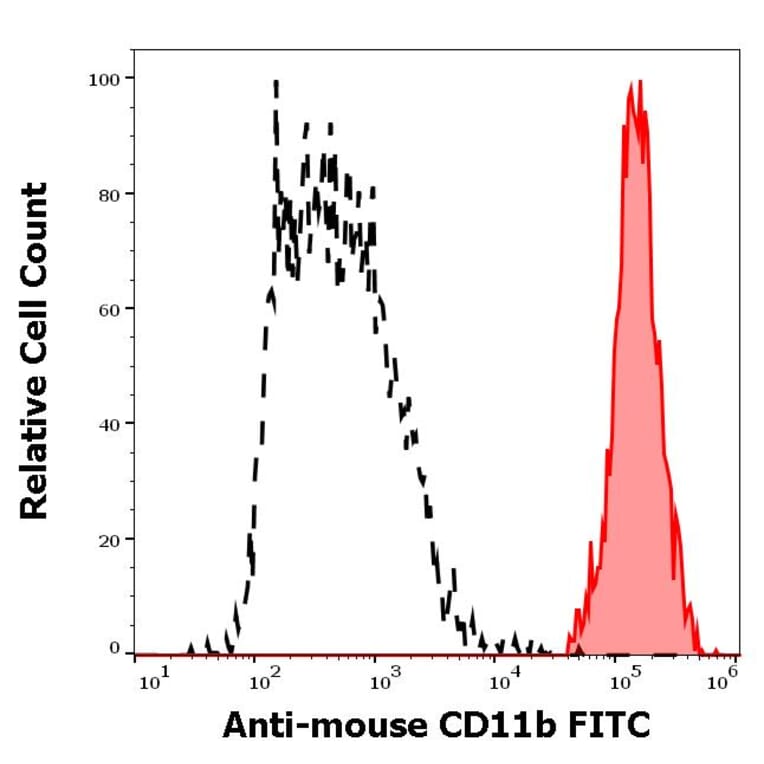 Flow Cytometry - Anti-CD11b Antibody [M1/70] (FITC) (A85796)