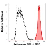 Flow Cytometry - Anti-CD11b Antibody [M1/70] (FITC) (A85796)