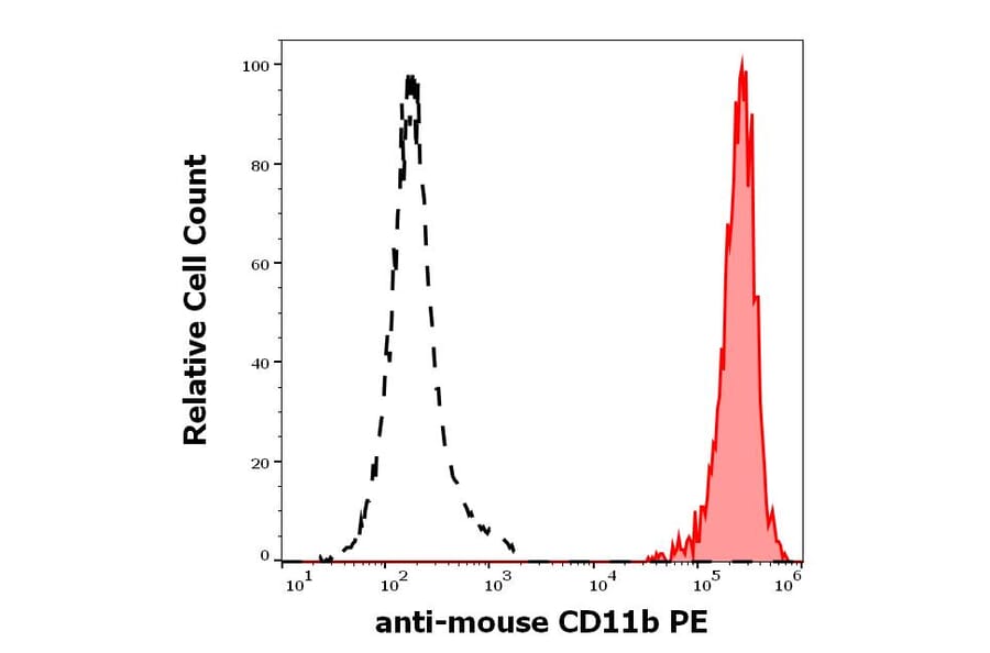 Flow Cytometry - Anti-CD11b Antibody [M1/70] (PE) (A85797)