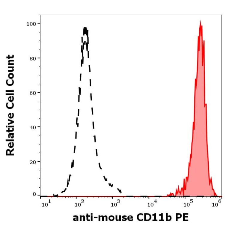 Flow Cytometry - Anti-CD11b Antibody [M1/70] (PE) (A85797)