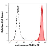 Flow Cytometry - Anti-CD11b Antibody [M1/70] (PE) (A85797)