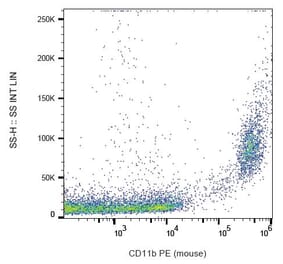 Flow Cytometry - Anti-CD11b Antibody [M1/70] (PE) (A85795) - Antibodies.com