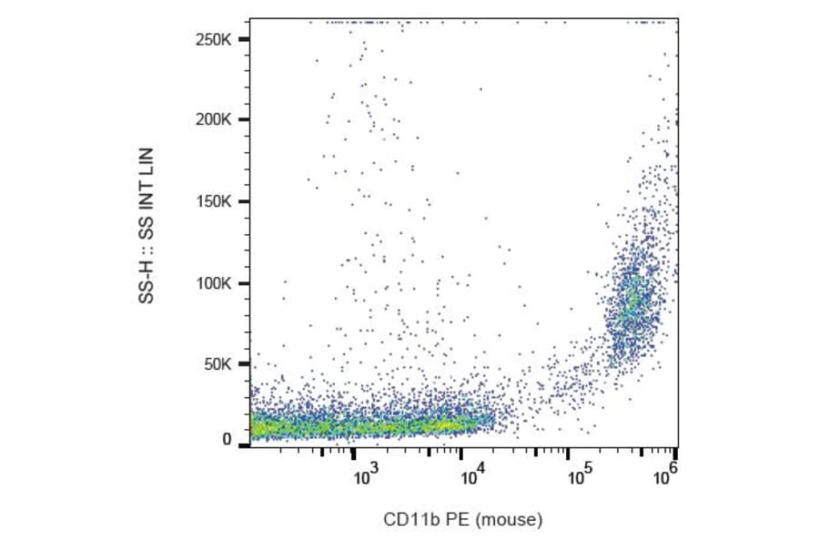 Flow Cytometry - Anti-CD11b Antibody [M1/70] (PE) (A85795) - Antibodies.com