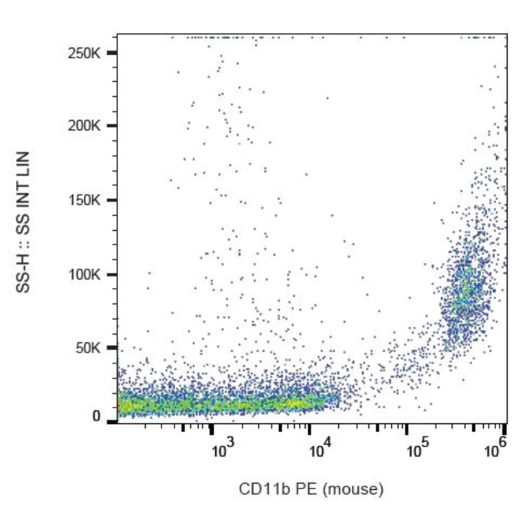 Flow Cytometry - Anti-CD11b Antibody [M1/70] (PE) (A85795) - Antibodies.com