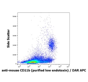 Flow Cytometry - Anti-CD11b Antibody [M1/70] - Low endotoxin, Azide free (A85798)