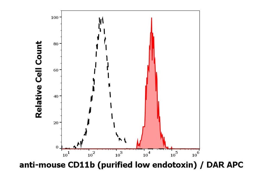 Flow Cytometry - Anti-CD11b Antibody [M1/70] - Low endotoxin, Azide free (A85798)