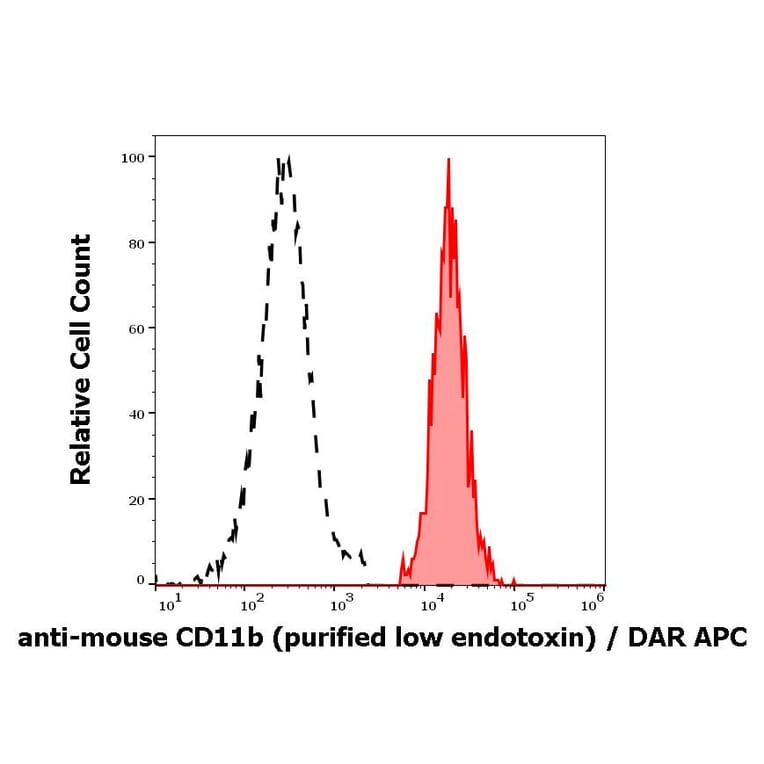 Flow Cytometry - Anti-CD11b Antibody [M1/70] - Low endotoxin, Azide free (A85798)