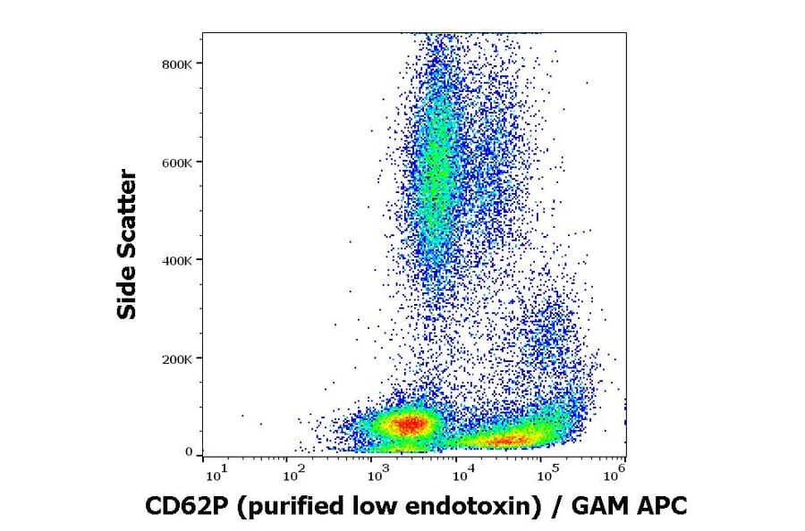 Flow Cytometry - Anti-CD62P Antibody [AK4] - Low endotoxin, Azide free (A85799)