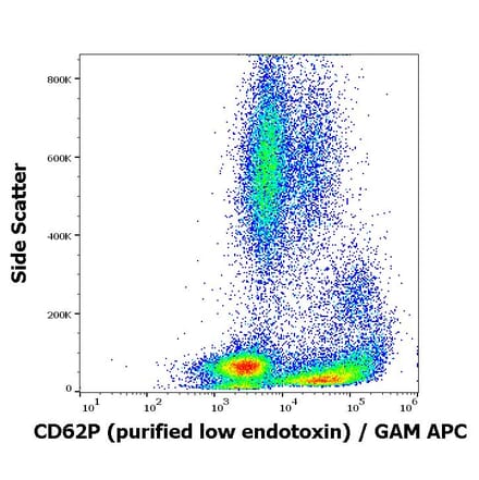 Flow Cytometry - Anti-CD62P Antibody [AK4] - Low endotoxin, Azide free (A85799)