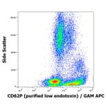 Flow Cytometry - Anti-CD62P Antibody [AK4] - Low endotoxin, Azide free (A85799)