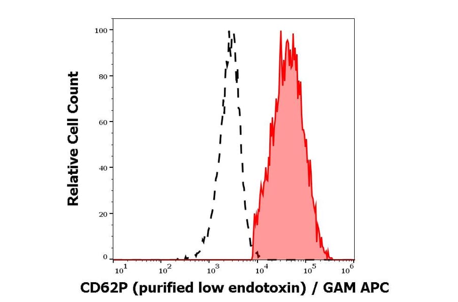 Flow Cytometry - Anti-CD62P Antibody [AK4] - Low endotoxin, Azide free (A85799)