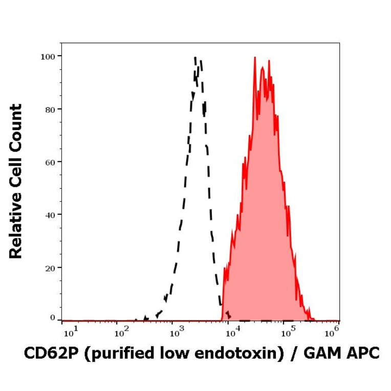 Flow Cytometry - Anti-CD62P Antibody [AK4] - Low endotoxin, Azide free (A85799)