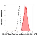 Flow Cytometry - Anti-CD62P Antibody [AK4] - Low endotoxin, Azide free (A85799)