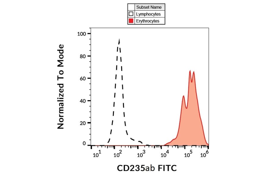 Flow Cytometry - Anti-Glycophorin A + B Antibody [HIR2] (FITC) (A85800)