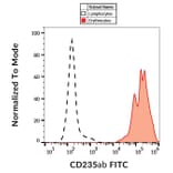 Flow Cytometry - Anti-Glycophorin A + B Antibody [HIR2] (FITC) (A85800)
