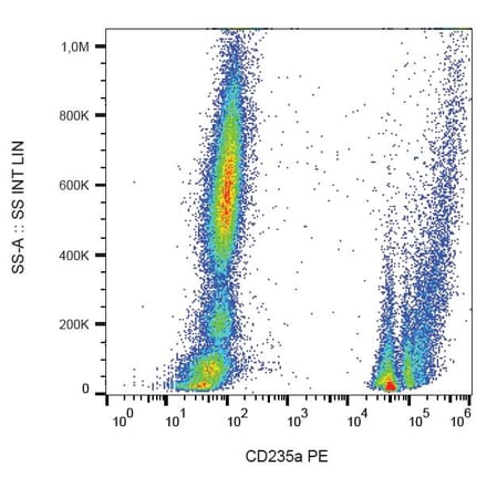 Flow Cytometry - Anti-Glycophorin A Antibody [HIR2] (PE) (A85797) - Antibodies.com