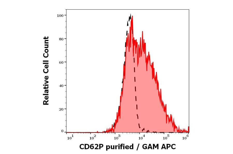 Flow Cytometry - Anti-CD62P Antibody [HI62P] (A85804)