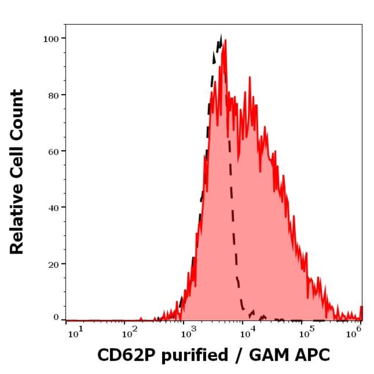 Flow Cytometry - Anti-CD62P Antibody [HI62P] (A85804)
