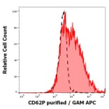Flow Cytometry - Anti-CD62P Antibody [HI62P] (A85804)