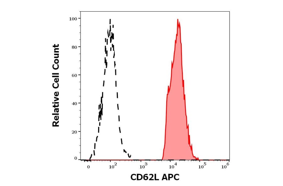 Flow Cytometry - Anti-CD62L Antibody [LT-TD180] (APC) (A85806)
