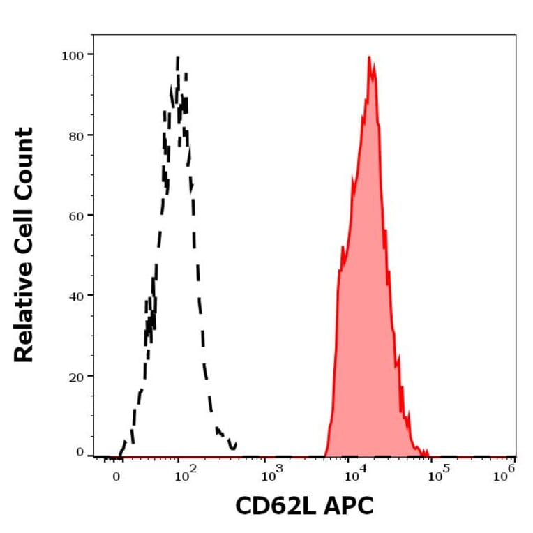 Flow Cytometry - Anti-CD62L Antibody [LT-TD180] (APC) (A85806)
