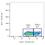 Flow Cytometry - Anti-CD62L Antibody [LT-TD180] (APC) (A85805) - Antibodies.com