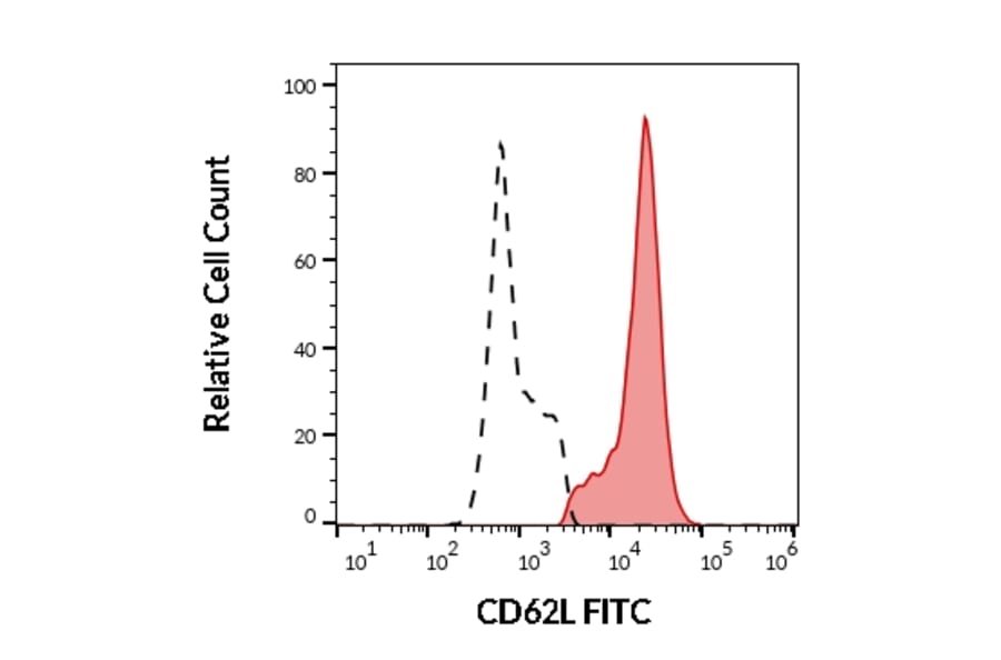 Flow Cytometry - Anti-CD62L Antibody [LT-TD180] (FITC) (A85808)